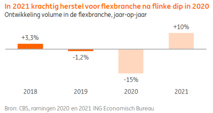 Herstel Flexbranche In 2021 - Wat Zijn De Vooruitzichten Voor Dit Jaar